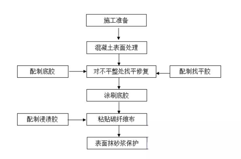 城子河碳纤维加固的优势以及使用方法